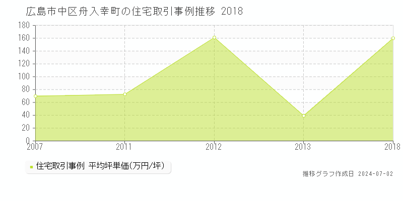 広島市中区舟入幸町の住宅取引事例推移グラフ 