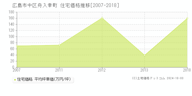 広島市中区舟入幸町の住宅取引事例推移グラフ 