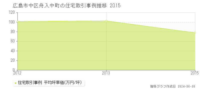 広島市中区舟入中町の住宅取引事例推移グラフ 