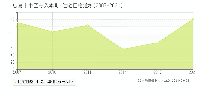 舟入本町(広島市中区)の住宅価格推移グラフ(坪単価)[2007-2021年]