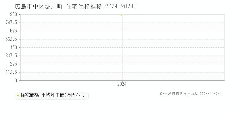 堀川町(広島市中区)の住宅価格推移グラフ(坪単価)[2024-2024年]