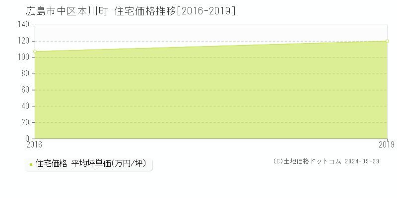 本川町(広島市中区)の住宅価格推移グラフ(坪単価)[2016-2019年]