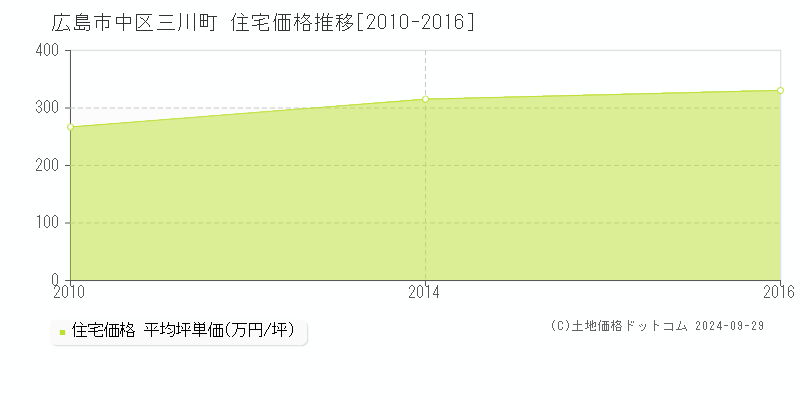 三川町(広島市中区)の住宅価格推移グラフ(坪単価)[2010-2016年]