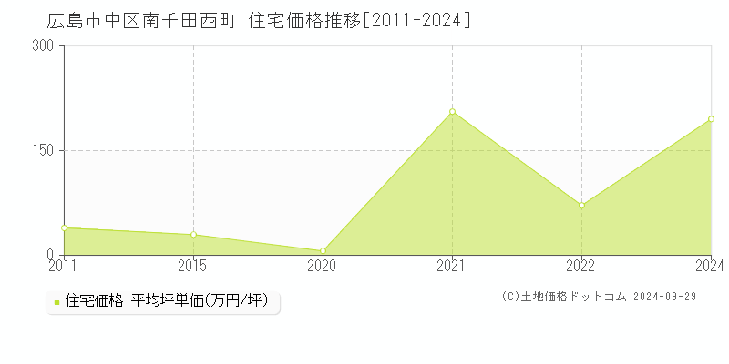 南千田西町(広島市中区)の住宅価格推移グラフ(坪単価)[2011-2024年]