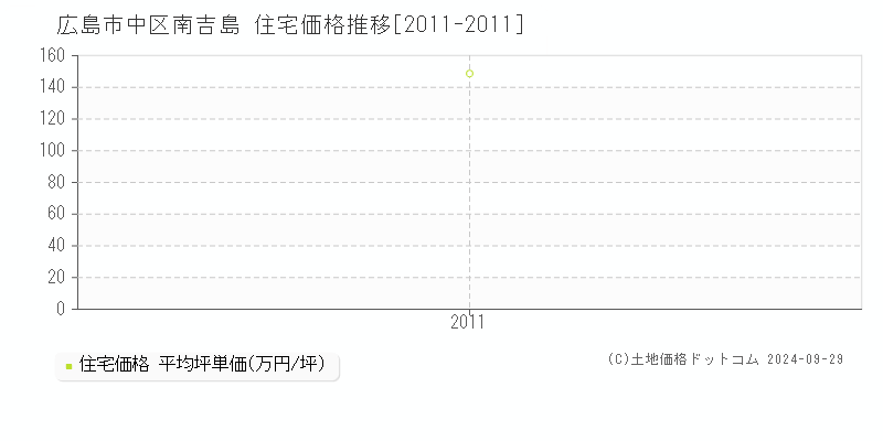 南吉島(広島市中区)の住宅価格推移グラフ(坪単価)[2011-2011年]