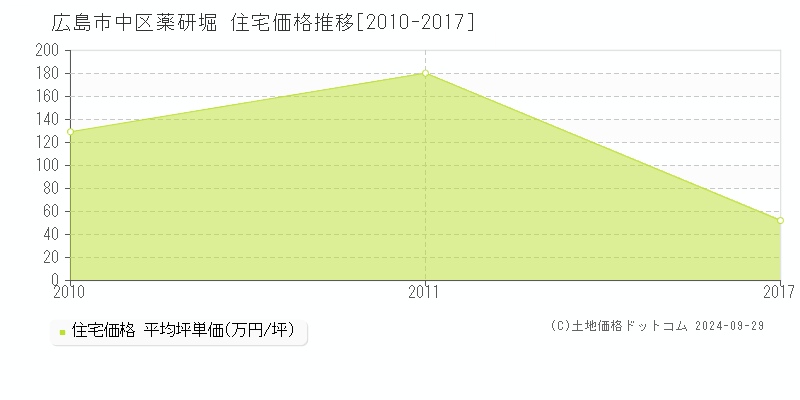 薬研堀(広島市中区)の住宅価格推移グラフ(坪単価)[2010-2017年]