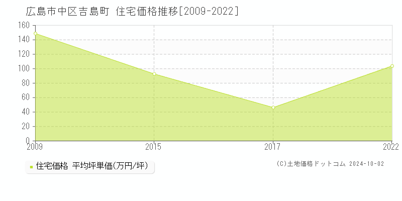 吉島町(広島市中区)の住宅価格推移グラフ(坪単価)[2009-2022年]