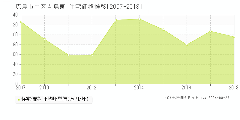 吉島東(広島市中区)の住宅価格推移グラフ(坪単価)[2007-2018年]