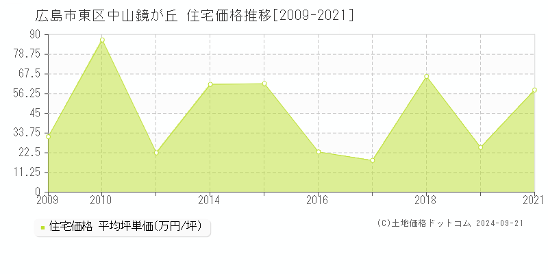 中山鏡が丘(広島市東区)の住宅価格推移グラフ(坪単価)[2009-2021年]