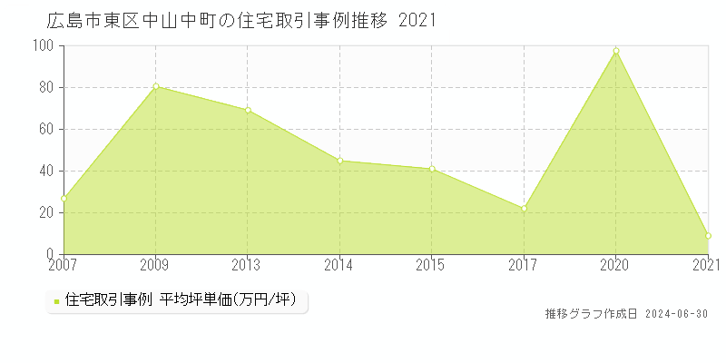 広島市東区中山中町の住宅取引事例推移グラフ 
