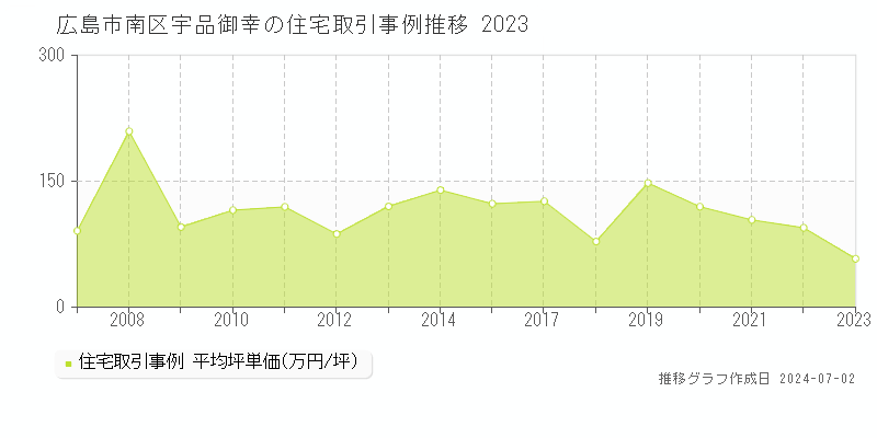 広島市南区宇品御幸の住宅取引事例推移グラフ 