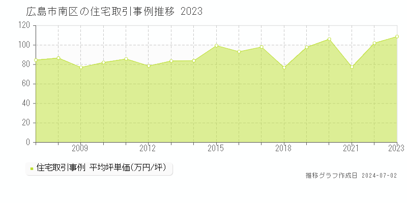広島市南区の住宅取引事例推移グラフ 