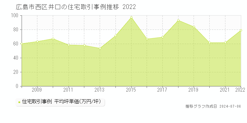 広島市西区井口の住宅取引事例推移グラフ 