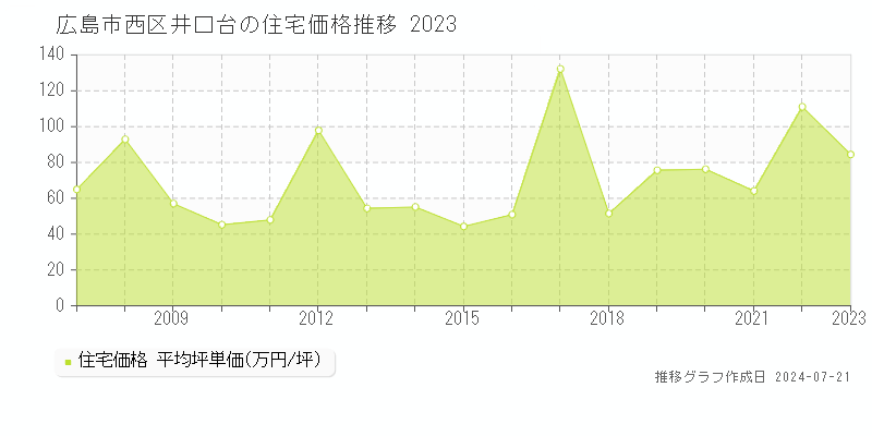 広島市西区井口台の住宅取引事例推移グラフ 