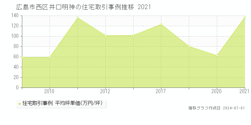 広島市西区井口明神の住宅取引事例推移グラフ 