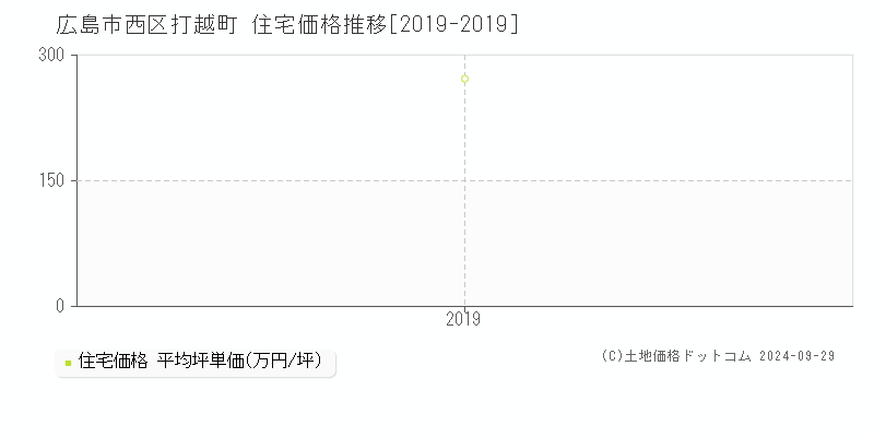 打越町(広島市西区)の住宅価格推移グラフ(坪単価)[2019-2019年]