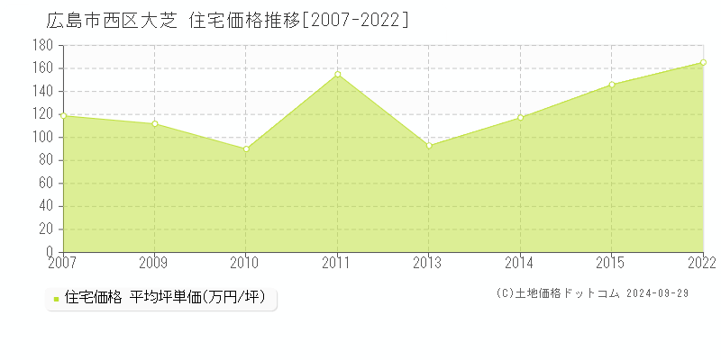 大芝(広島市西区)の住宅価格推移グラフ(坪単価)[2007-2022年]