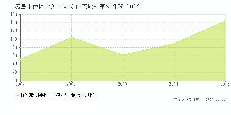 広島市西区小河内町の住宅取引事例推移グラフ 