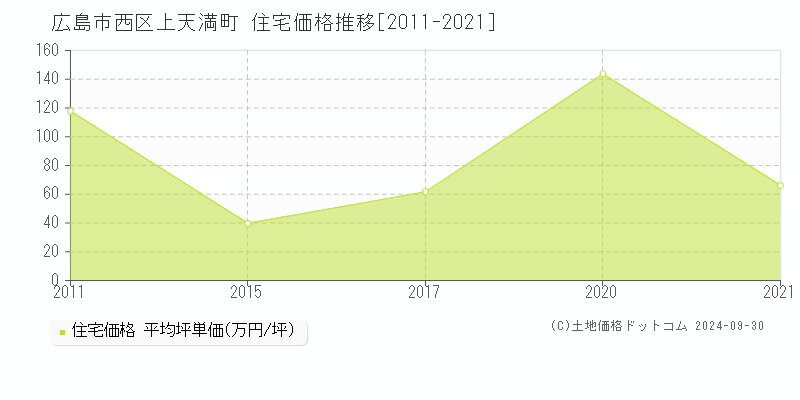 上天満町(広島市西区)の住宅価格推移グラフ(坪単価)[2011-2021年]