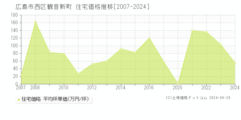 観音新町(広島市西区)の住宅価格推移グラフ(坪単価)[2007-2024年]