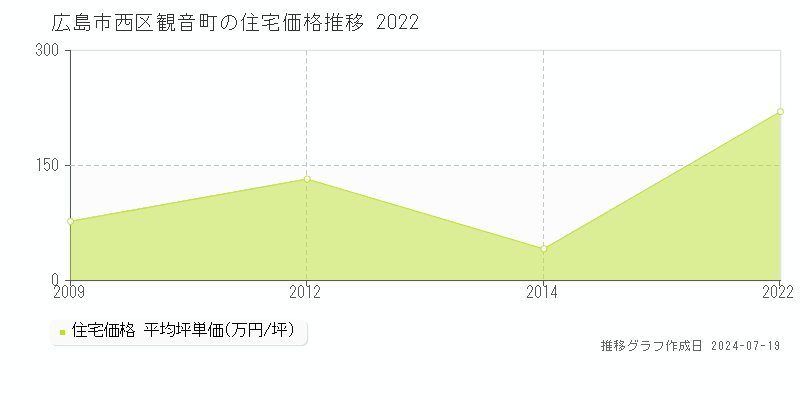 広島市西区観音町の住宅取引事例推移グラフ 