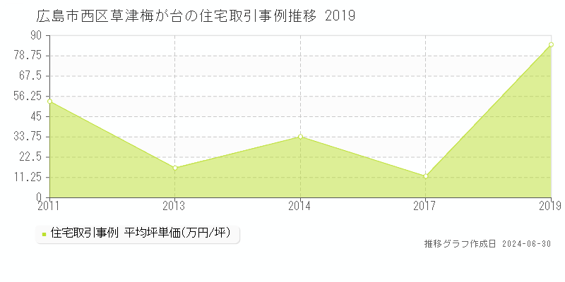 広島市西区草津梅が台の住宅取引事例推移グラフ 