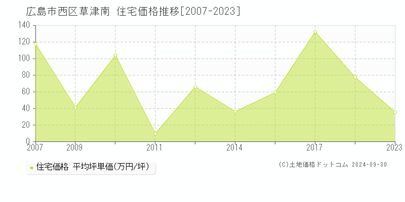 草津南(広島市西区)の住宅価格推移グラフ(坪単価)[2007-2023年]