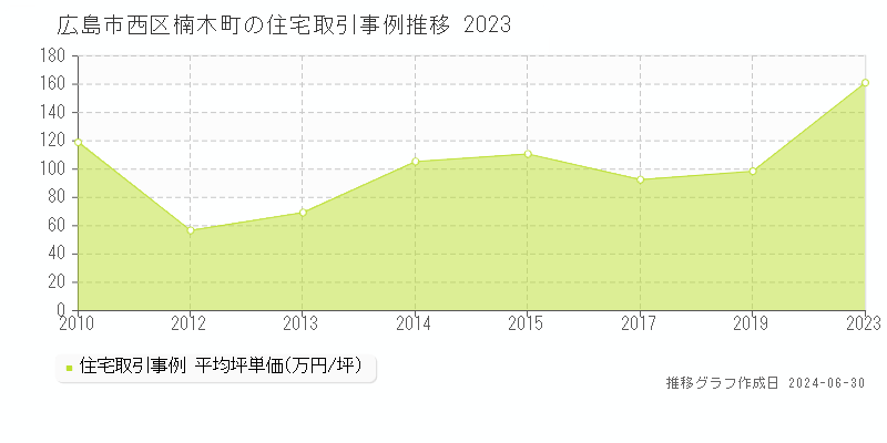 広島市西区楠木町の住宅取引事例推移グラフ 