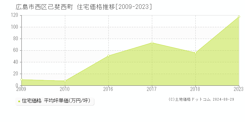 己斐西町(広島市西区)の住宅価格推移グラフ(坪単価)[2009-2023年]