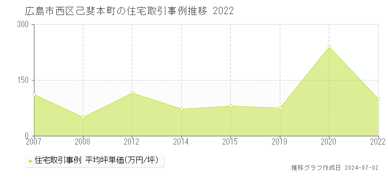広島市西区己斐本町の住宅取引事例推移グラフ 