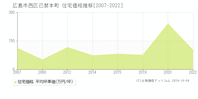 己斐本町(広島市西区)の住宅価格推移グラフ(坪単価)[2007-2022年]