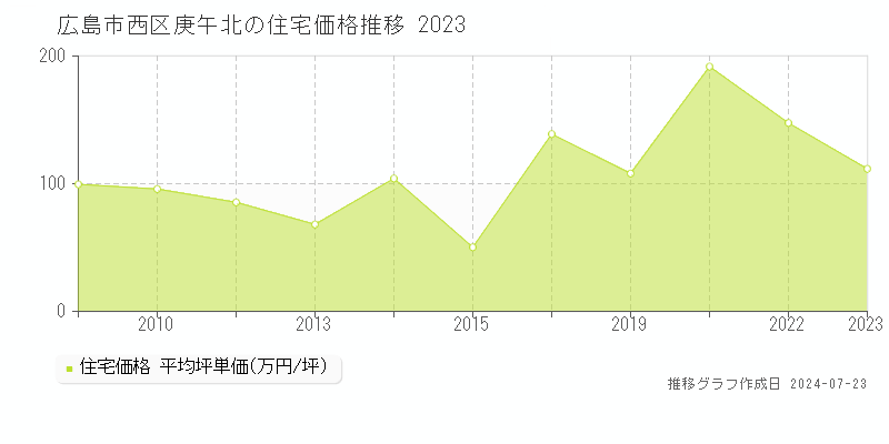 広島市西区庚午北の住宅取引事例推移グラフ 