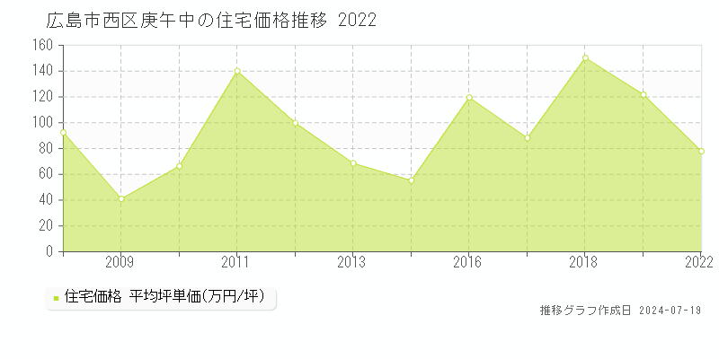 広島市西区庚午中の住宅取引事例推移グラフ 