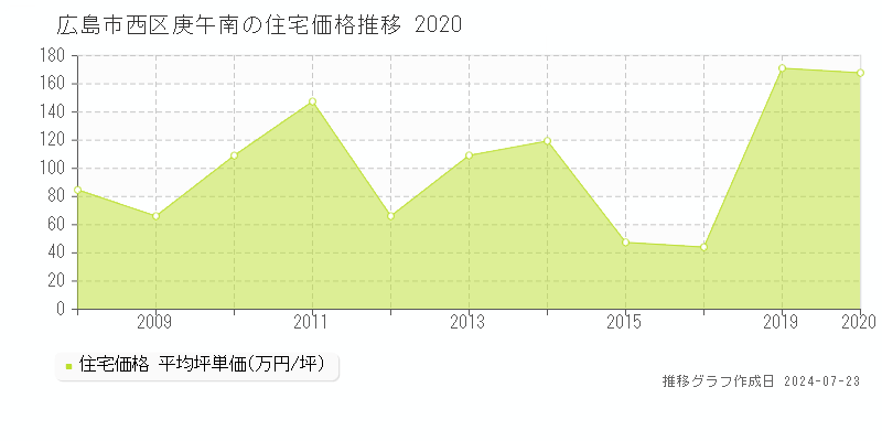 広島市西区庚午南の住宅取引事例推移グラフ 