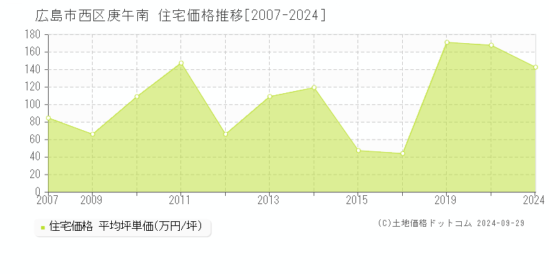 庚午南(広島市西区)の住宅価格推移グラフ(坪単価)[2007-2024年]