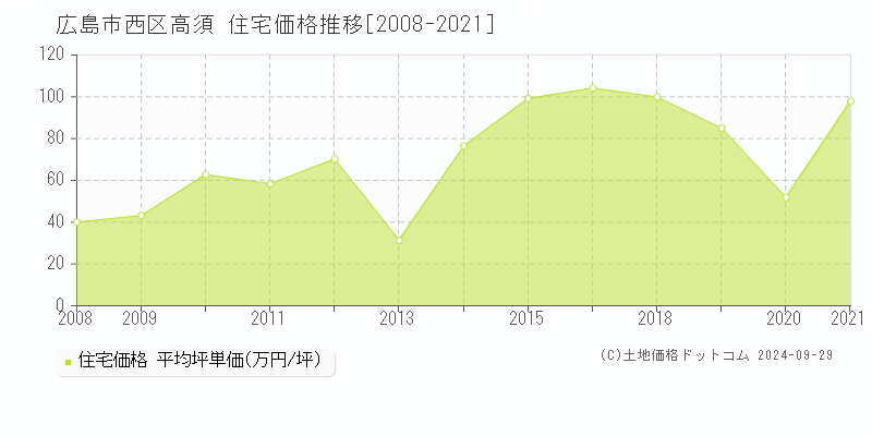 高須(広島市西区)の住宅価格推移グラフ(坪単価)[2008-2021年]