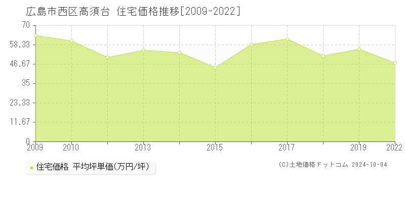 高須台(広島市西区)の住宅価格推移グラフ(坪単価)[2009-2022年]