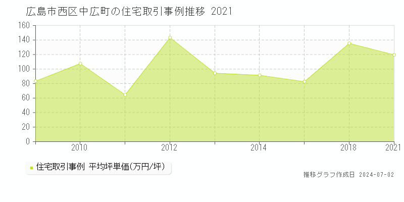 広島市西区中広町の住宅取引事例推移グラフ 