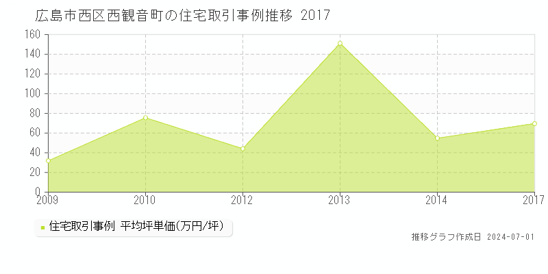 広島市西区西観音町の住宅取引事例推移グラフ 