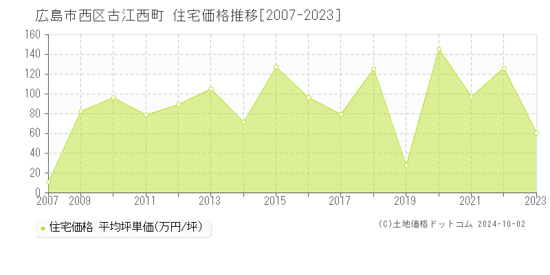 古江西町(広島市西区)の住宅価格推移グラフ(坪単価)[2007-2023年]