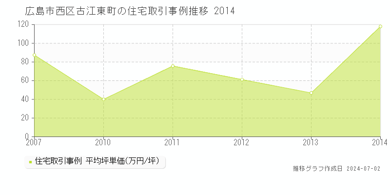 広島市西区古江東町の住宅取引事例推移グラフ 