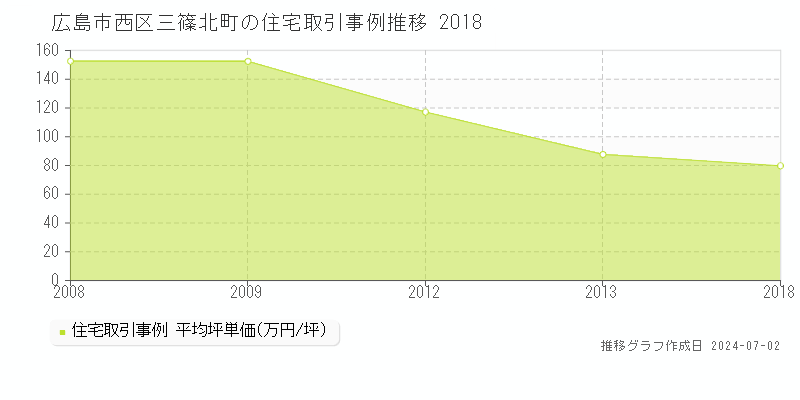 広島市西区三篠北町の住宅取引事例推移グラフ 