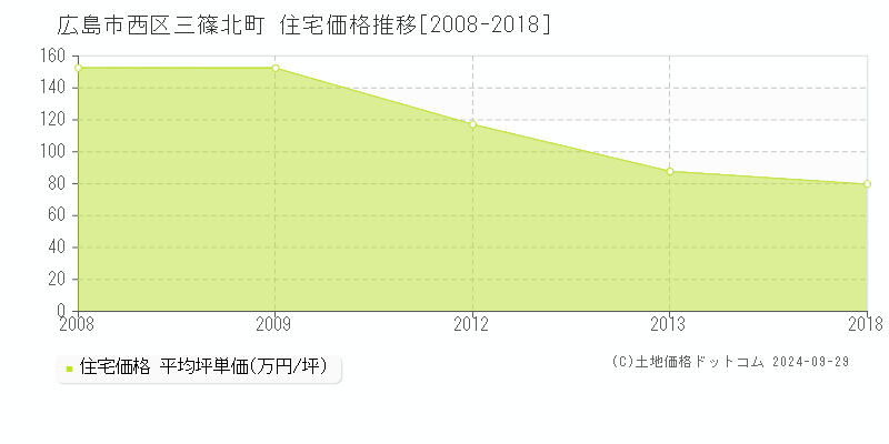 広島市西区三篠北町の住宅取引事例推移グラフ 