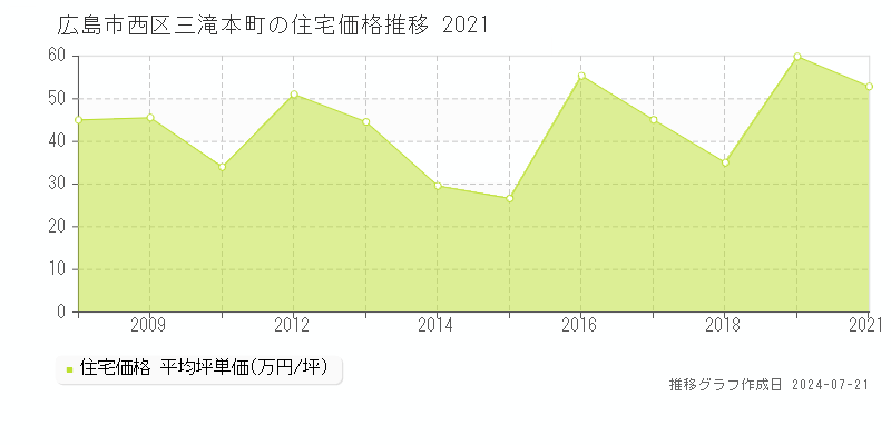 広島市西区三滝本町の住宅取引事例推移グラフ 