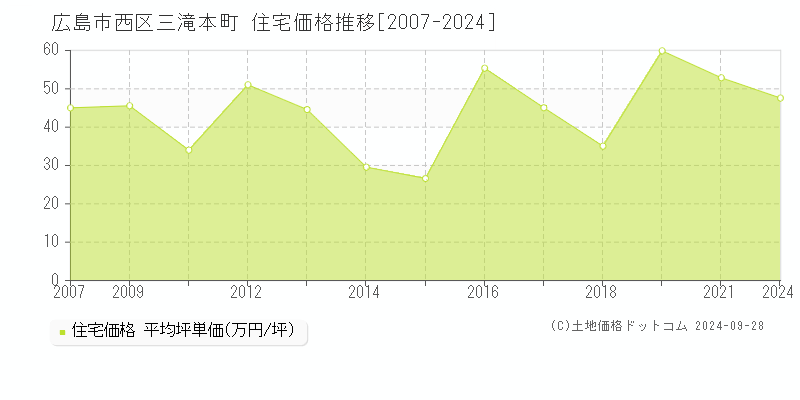 三滝本町(広島市西区)の住宅価格推移グラフ(坪単価)[2007-2024年]