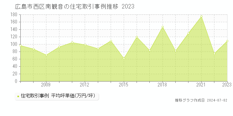 広島市西区南観音の住宅取引事例推移グラフ 