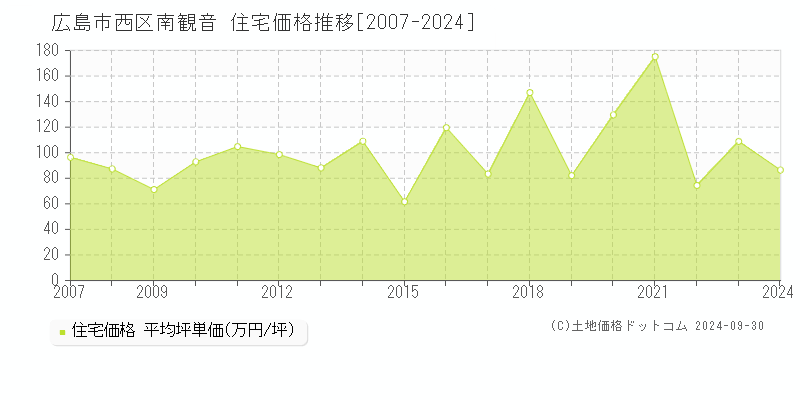 南観音(広島市西区)の住宅価格推移グラフ(坪単価)