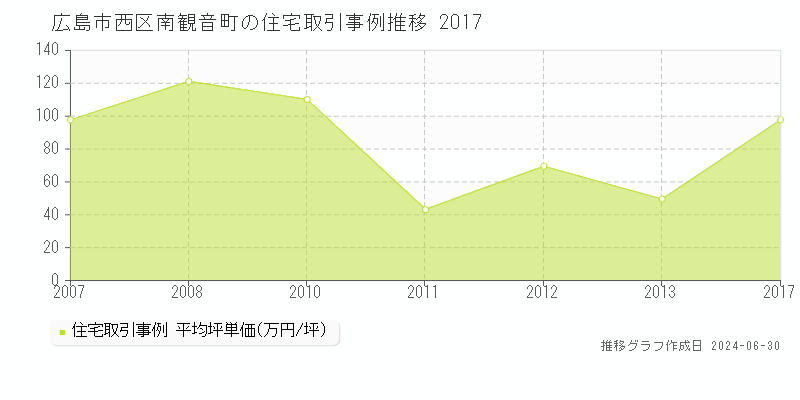 広島市西区南観音町の住宅取引事例推移グラフ 
