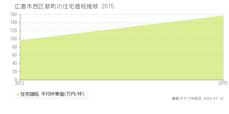広島市西区都町の住宅取引事例推移グラフ 