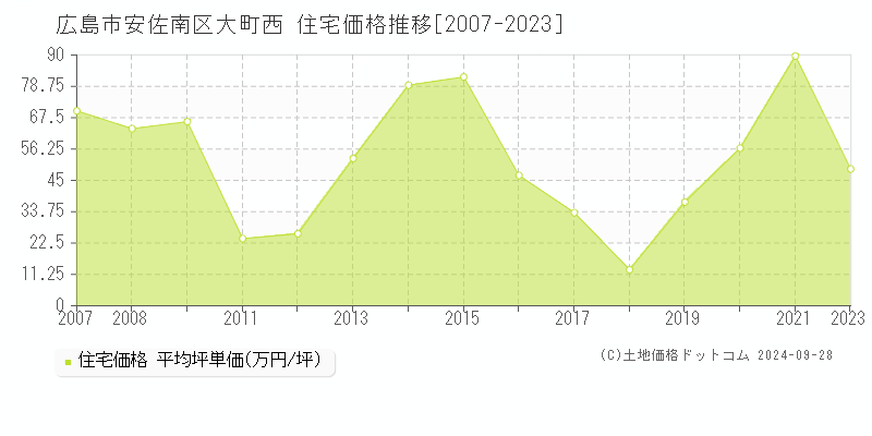 大町西(広島市安佐南区)の住宅価格推移グラフ(坪単価)[2007-2023年]